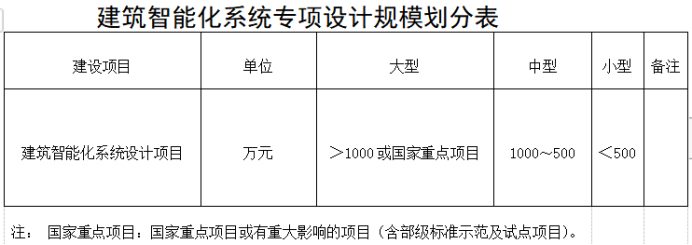 建筑智能化系統(tǒng)設計專項資質標準認證-海南許可資質辦理咨詢-錢生錢財務咨詢