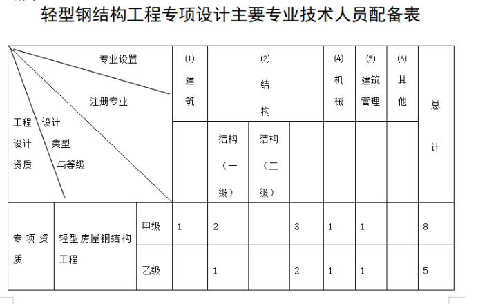 輕型鋼結(jié)構(gòu)工程設(shè)計專項資質(zhì)標(biāo)準(zhǔn)-海南許可資質(zhì)辦理-錢生錢財務(wù)咨詢