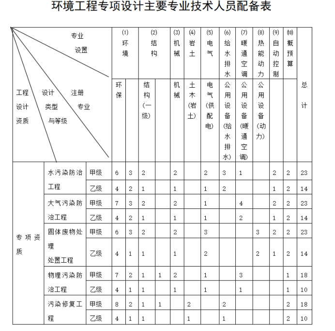 環(huán)境工程設計專項資質標準-海南許可資質辦理-錢生錢財務咨詢